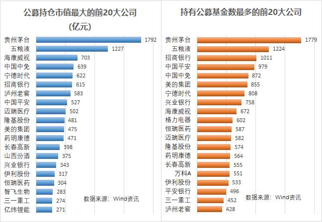 来抄万亿公募的季度作业：高配了谁，抛弃了谁？