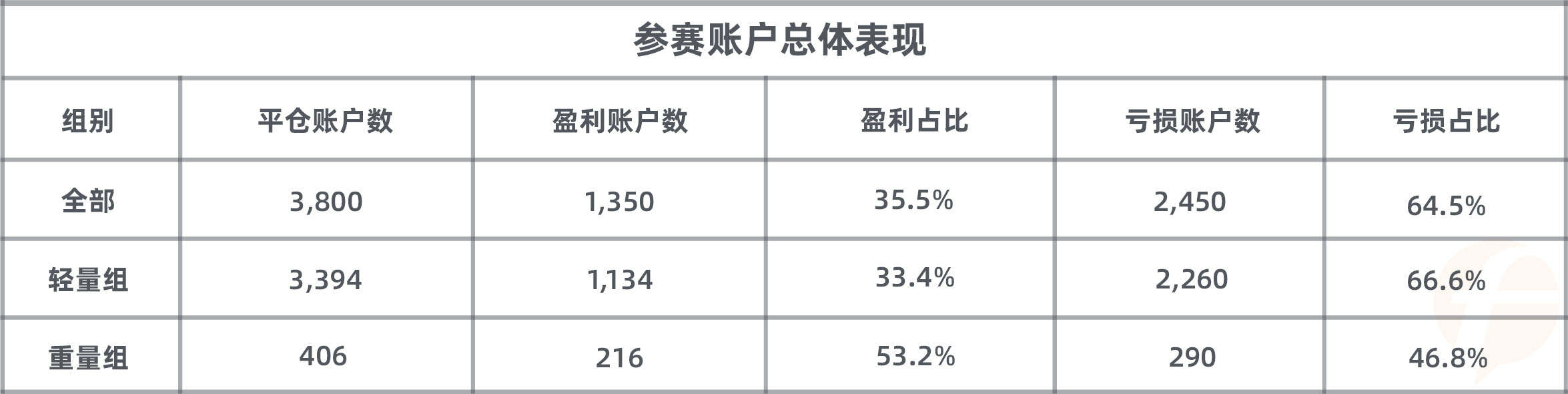 冲进轻量组前十，WeTrade组参赛账户能否问鼎冠军？