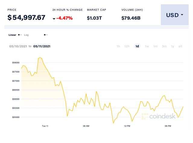 Giá Bitcoin lao dốc mạnh, Ether mất mốc 4.000 USD