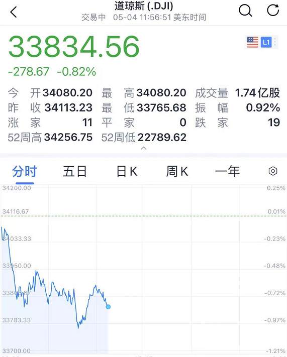 狗狗币又火了 飙涨 50% 今年暴涨 100 倍！
