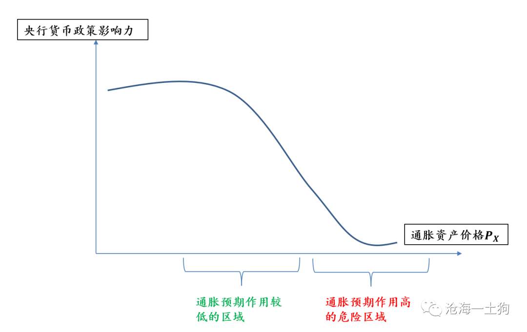 飙升的通胀和尴尬的美联储