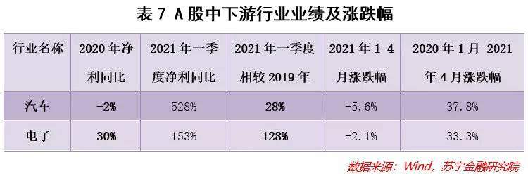 看完A股一季报，我们找到了这些值得投资的行业