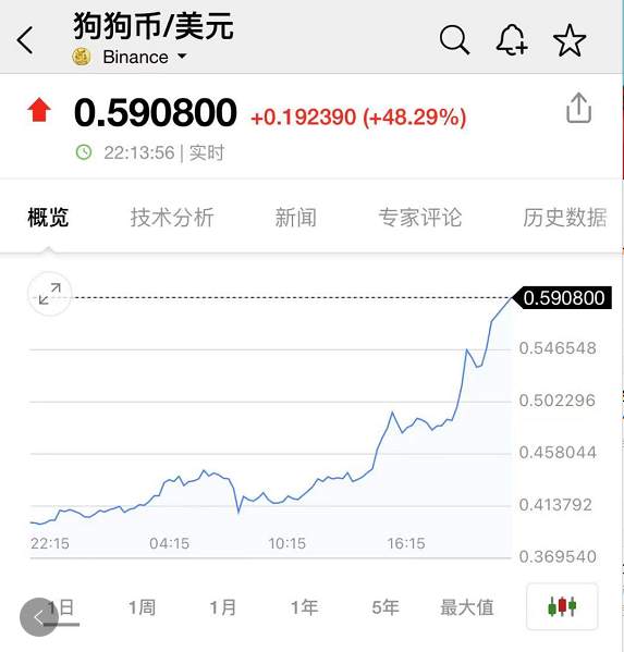 狗狗币又火了 飙涨 50% 今年暴涨 100 倍！