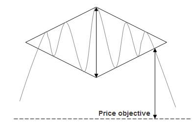 Mô hình đỉnh kim cương là gì? Kiếm tiền Forex theo mô hình đỉnh kim cương