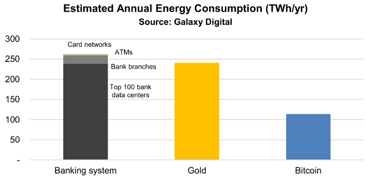 Galaxy Digital phát hành báo cáo ngân hàng và vàng tiêu thụ năng lượng nhiều gấp đôi Bitcoin,  vả mặt Elon Musk
