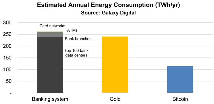Galaxy Digital phát hành báo cáo ngân hàng và vàng tiêu thụ năng lượng nhiều gấp đôi Bitcoin,  vả mặt Elon Musk