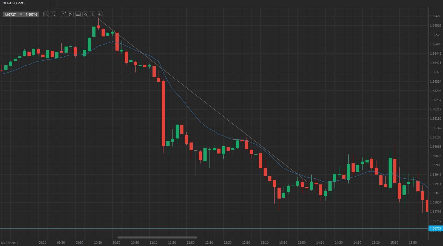 7 dấu hiệu giúp nhà giao dịch xác nhận một xu hướng forex mạnh