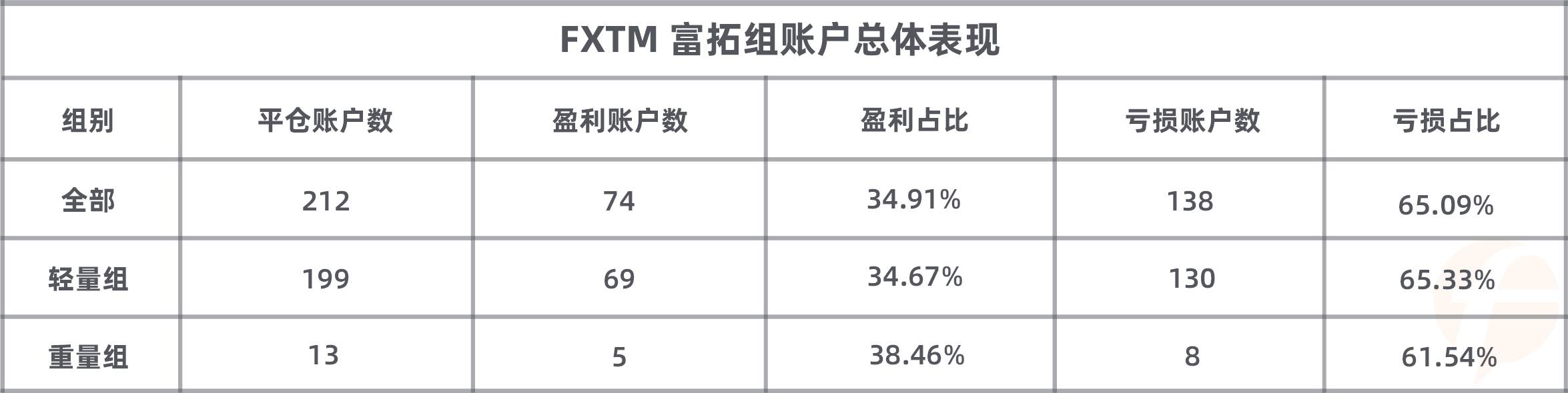 赛季过半，FXTM 富拓组盈利账户数降至35%，交易员的战场激烈无比！