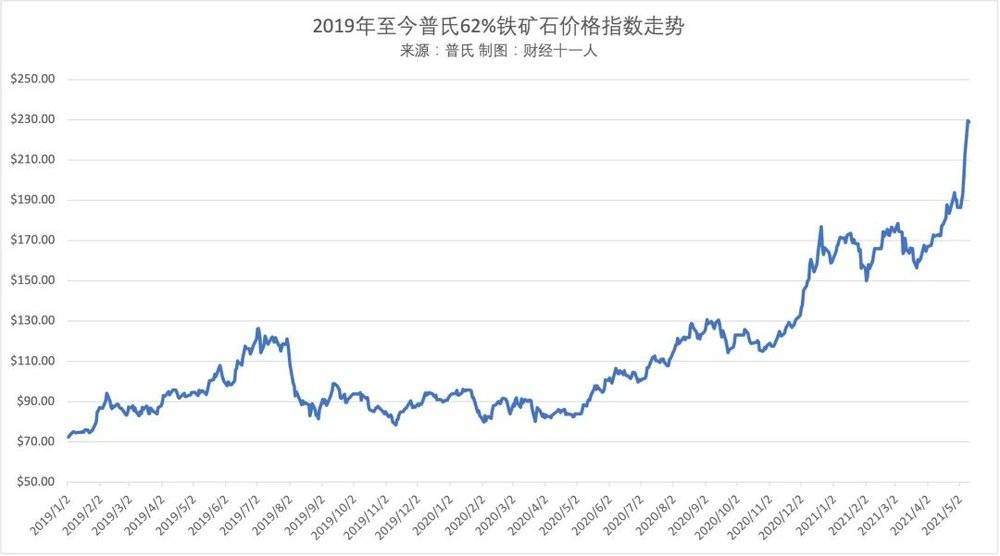 铁矿石领涨大宗商品，对下游市场有何影响？