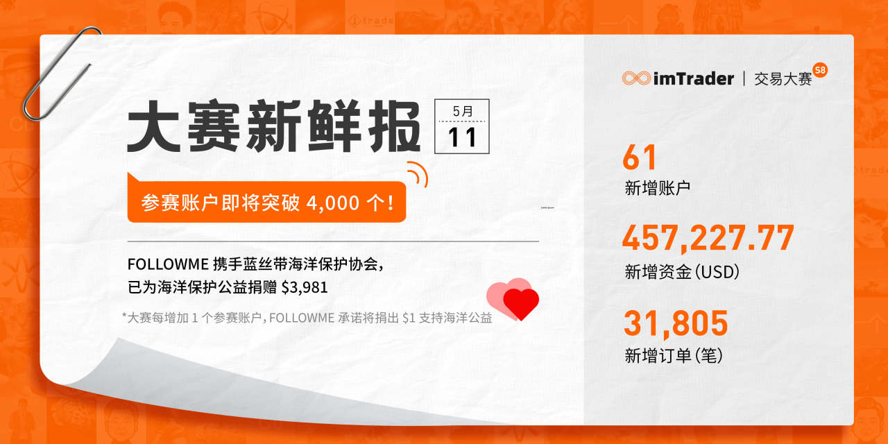 5月11日大赛新鲜报丨参赛账户即将突破 4,000 个！