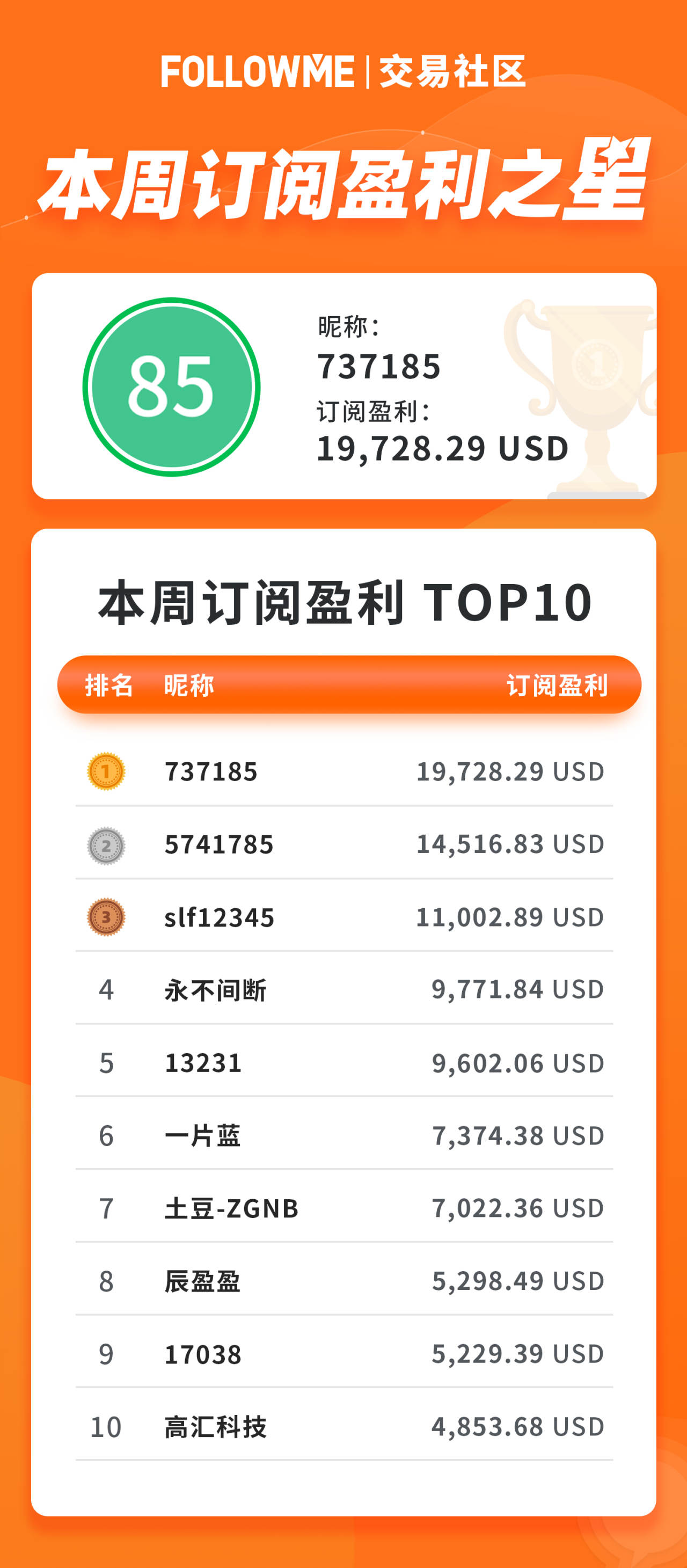 两天盈利10万刀，他既冲上了重量组第二名，也夺下本周盈利榜周冠！