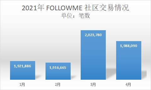 4月社区交易报告：交易热情降温？不存在的