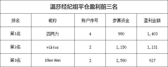 温莎交易员征战大赛榜单，月冠总冠是谁快来看看！