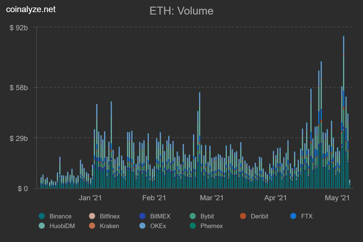 Ethereum vượt mặt Bitcoin về khối lượng giao dịch hợp đồng tương lai, lãi suất mở đạt kỷ lục 10 tỷ USD