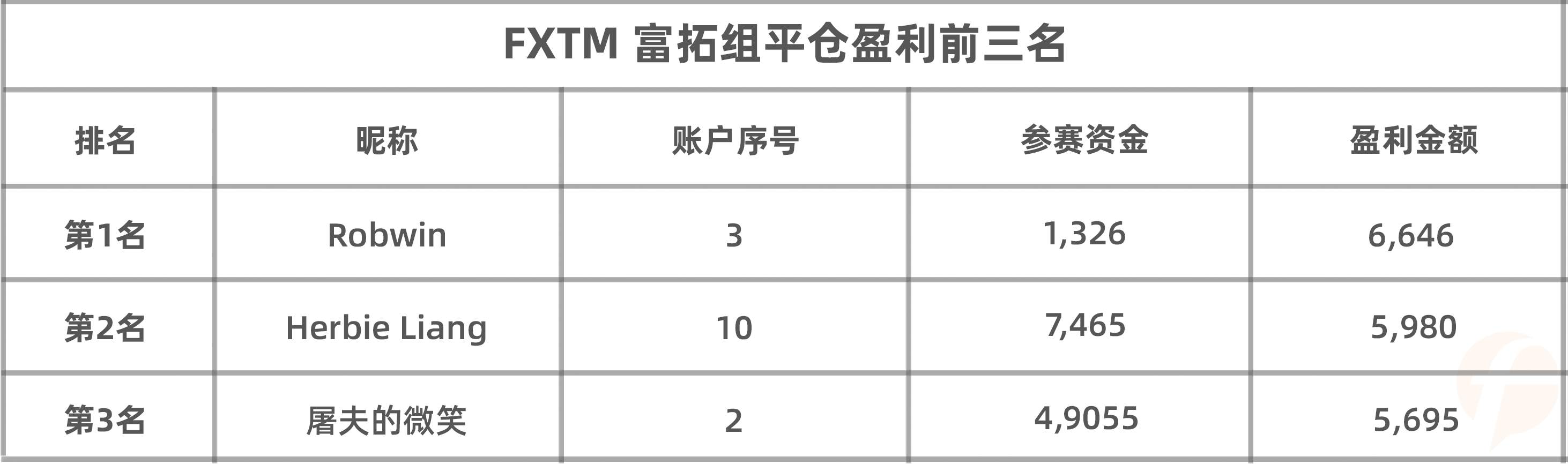 赛季过半，FXTM 富拓组盈利账户数降至35%，交易员的战场激烈无比！
