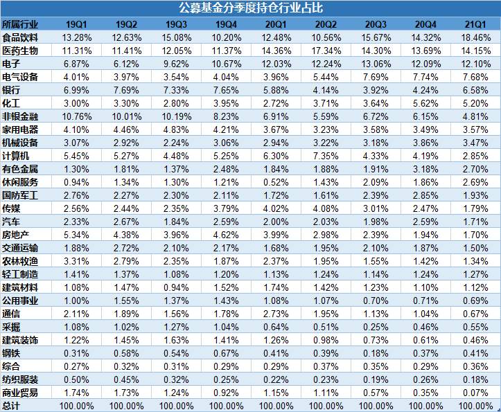 来抄万亿公募的季度作业：高配了谁，抛弃了谁？