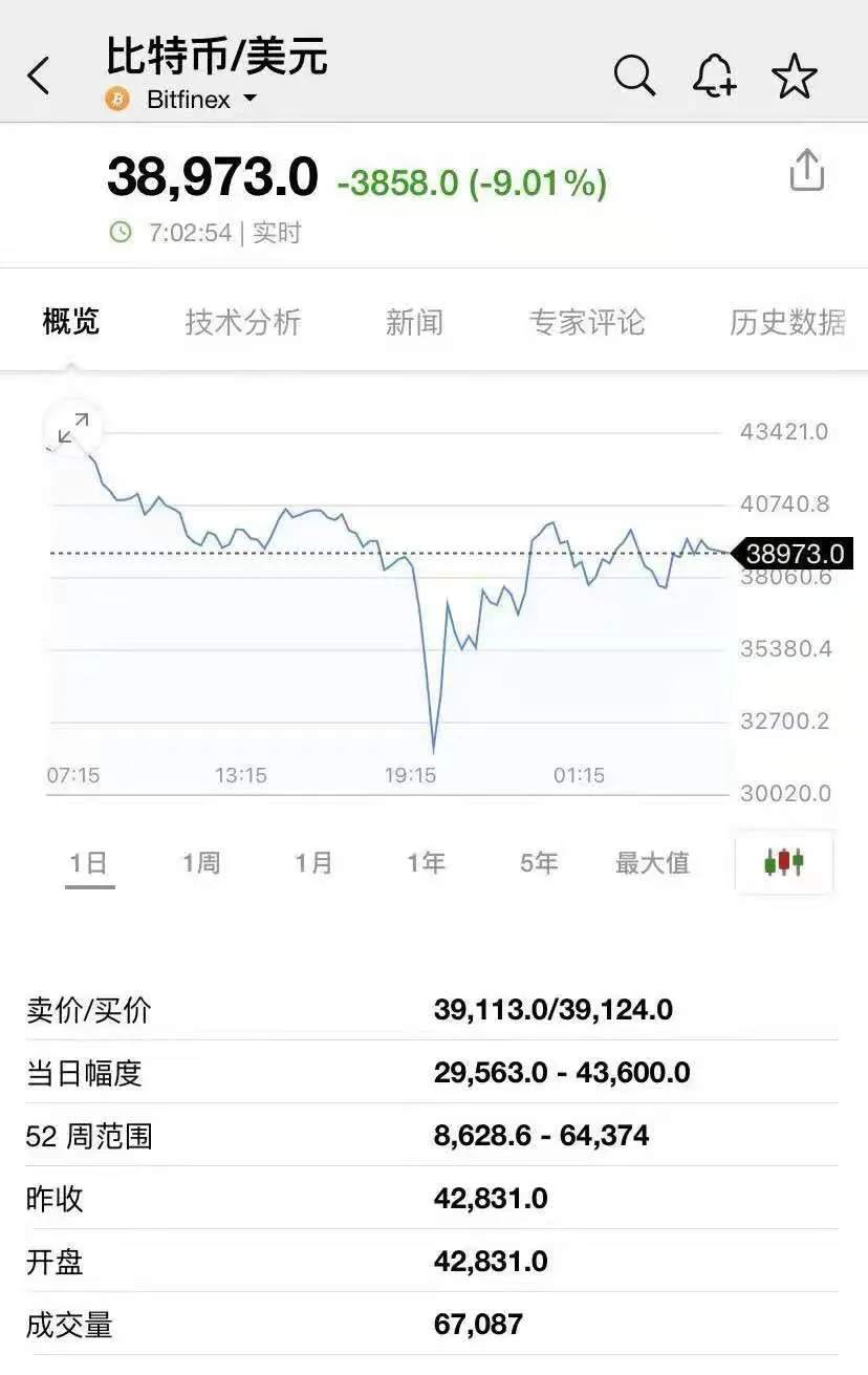 币圈惊魂24小时,多少人暴富梦碎?