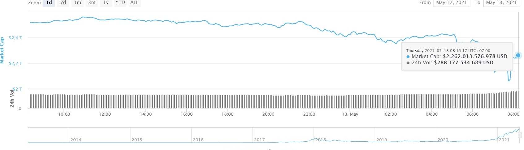 Bitcoin bất ngờ tụt hố, nhiều đồng Altcoin giảm hai chữ số