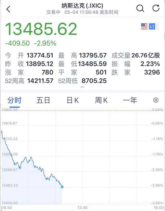 狗狗币又火了 飙涨 50% 今年暴涨 100 倍！
