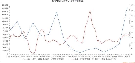 颠覆常识！五张图解密深圳房价暴涨的真实原因