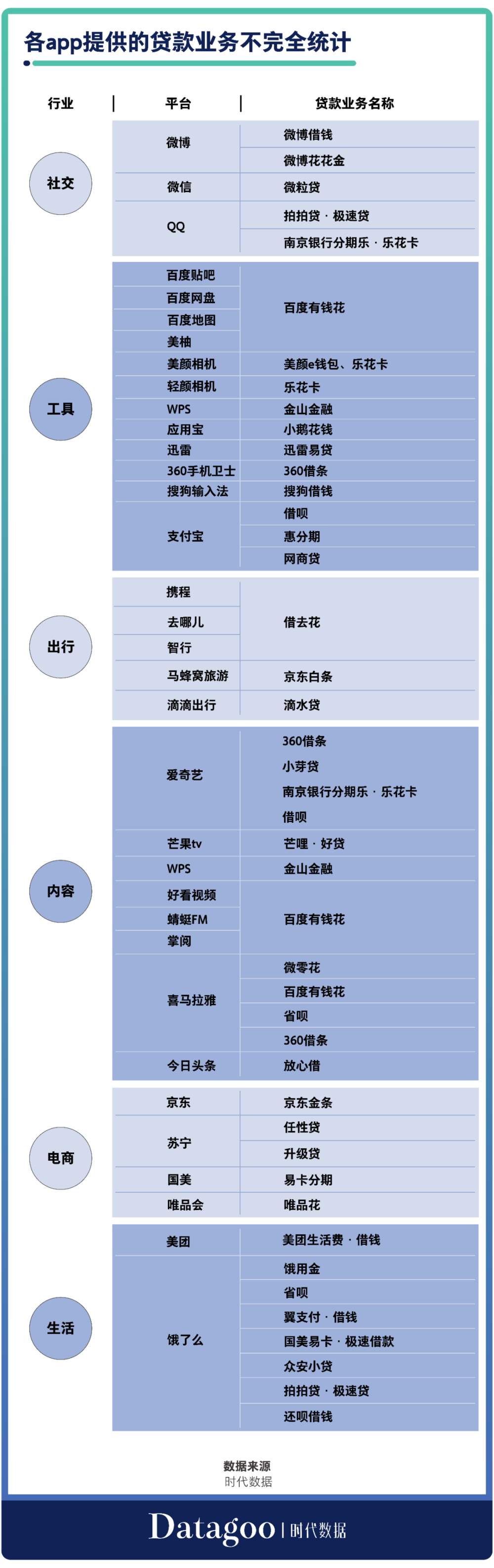 国内互联网巨头的APP，99%都想让你借钱