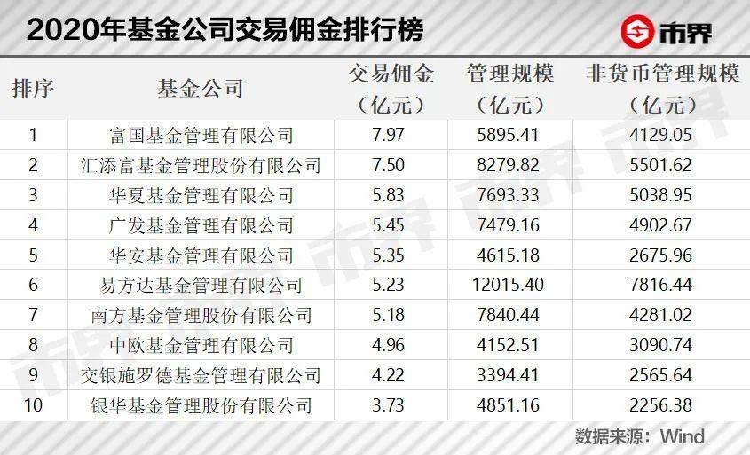 基金高佣金之谜，金融圈的水太深了