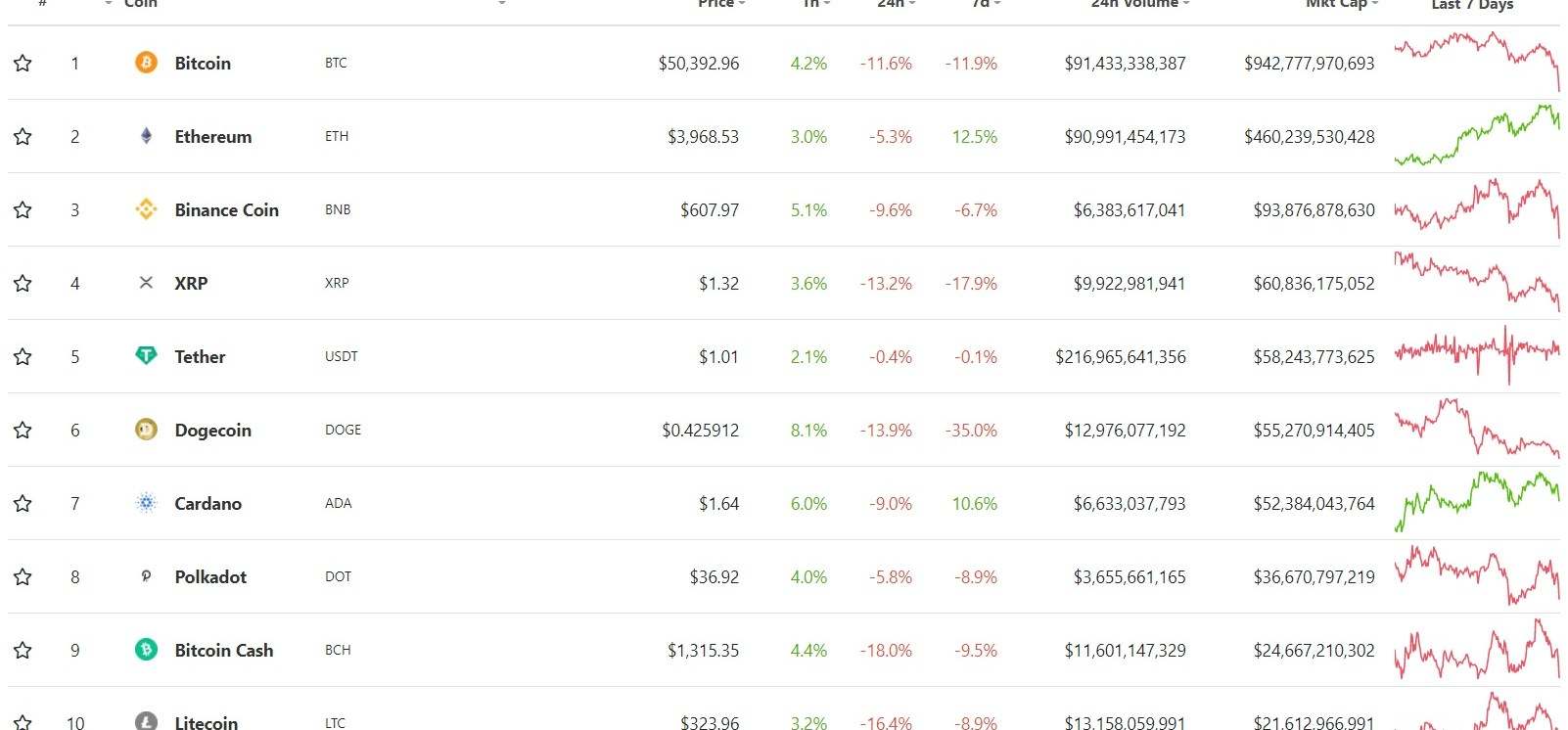 Bitcoin bất ngờ tụt hố, nhiều đồng Altcoin giảm hai chữ số