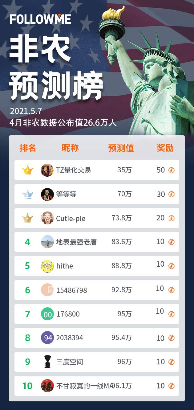 说好的100万呢？爆冷的4月非农竞猜你赢了多少FCOIN