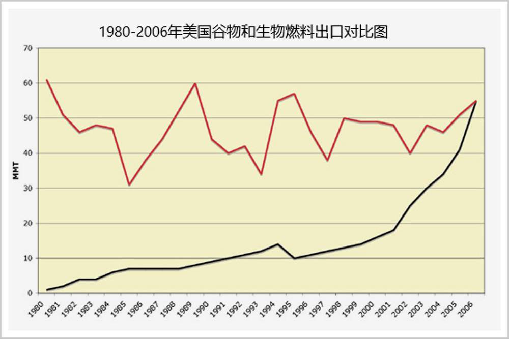 美国如何联手四大粮商,接管了全世界的饭碗
