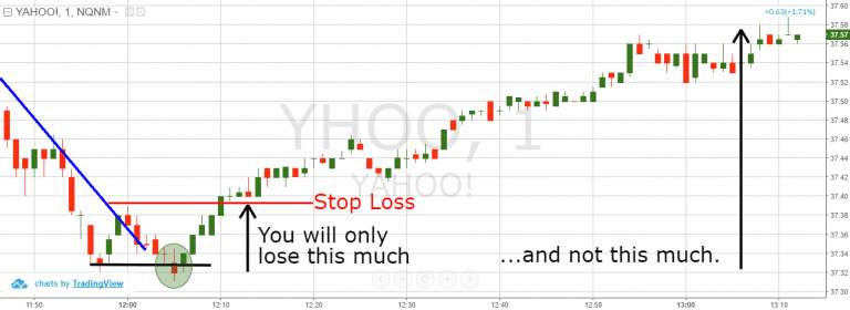 Cứu Tài Khoản Forex dựa vào mô hình giá Dead Cat Bounce
