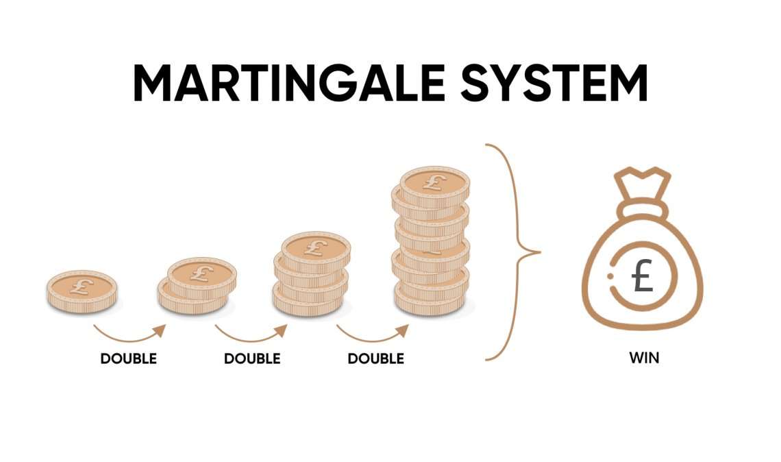 Phương pháp giao dịch Martingale là gì ?