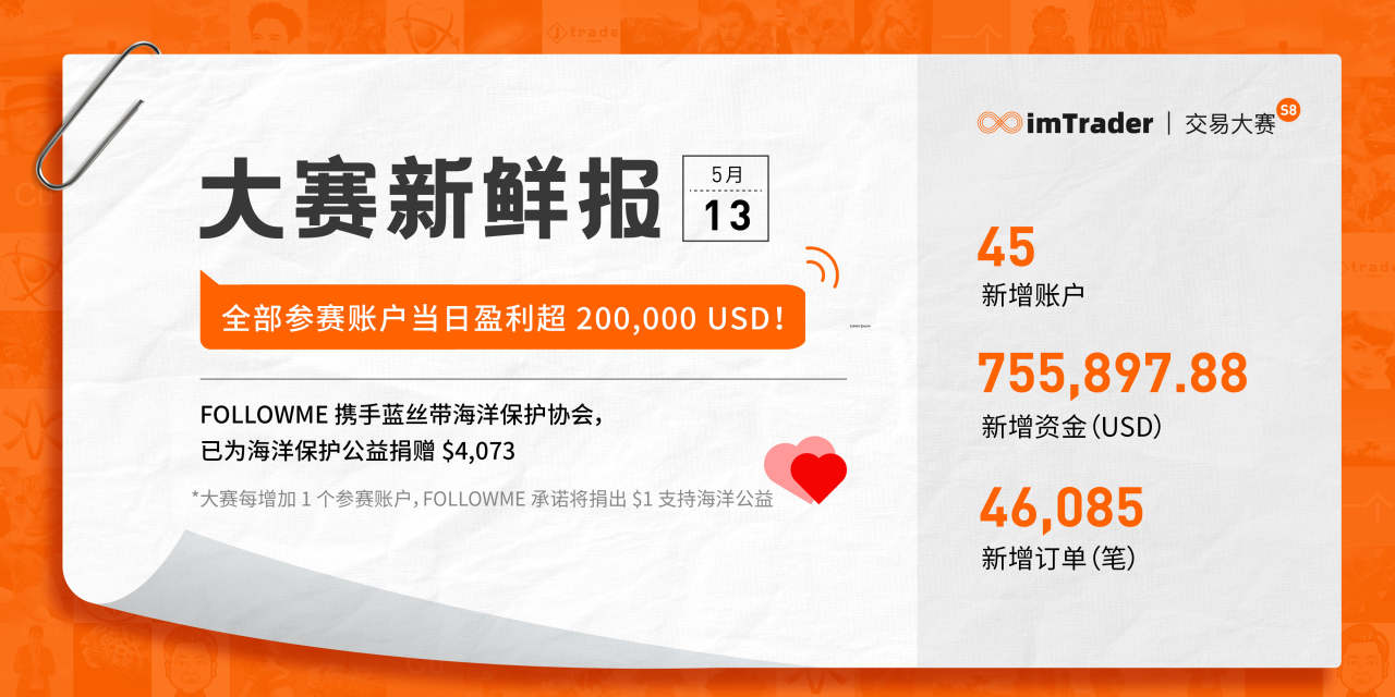 5月13日大赛新鲜报丨全部参赛账户当日盈利超 200,000 USD！