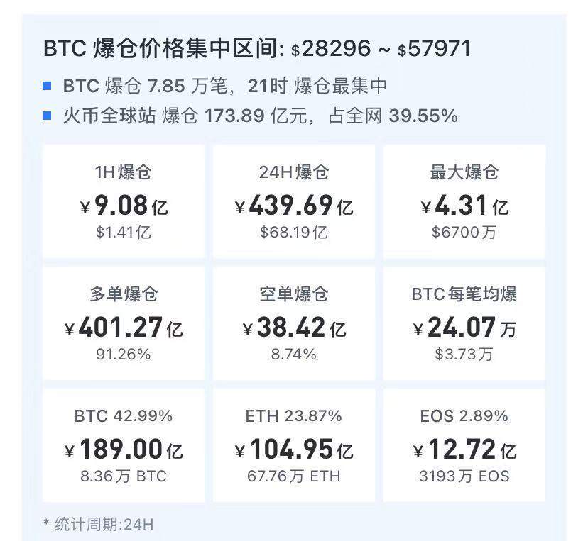 币圈惊魂24小时,多少人暴富梦碎?