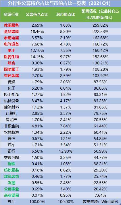 来抄万亿公募的季度作业：高配了谁，抛弃了谁？