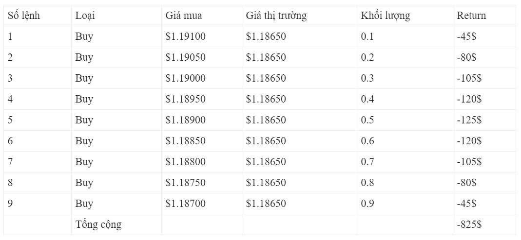 Phương pháp giao dịch Martingale là gì ?
