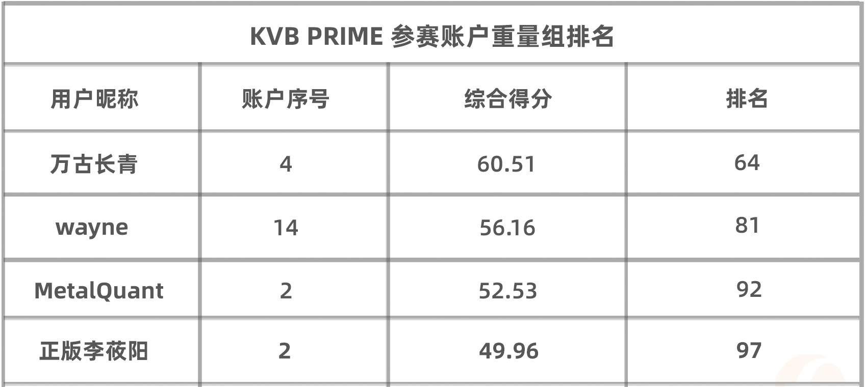 来自黄金的伤害，KVB PRIME 参赛选手最爱的品种却伤得他们最深