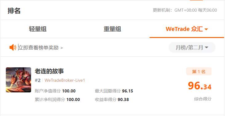 冲进轻量组前十，WeTrade组参赛账户能否问鼎冠军？