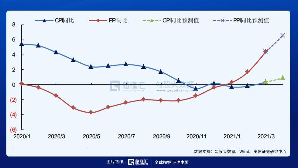 大宗商品这么涨，股市受得了吗？ 