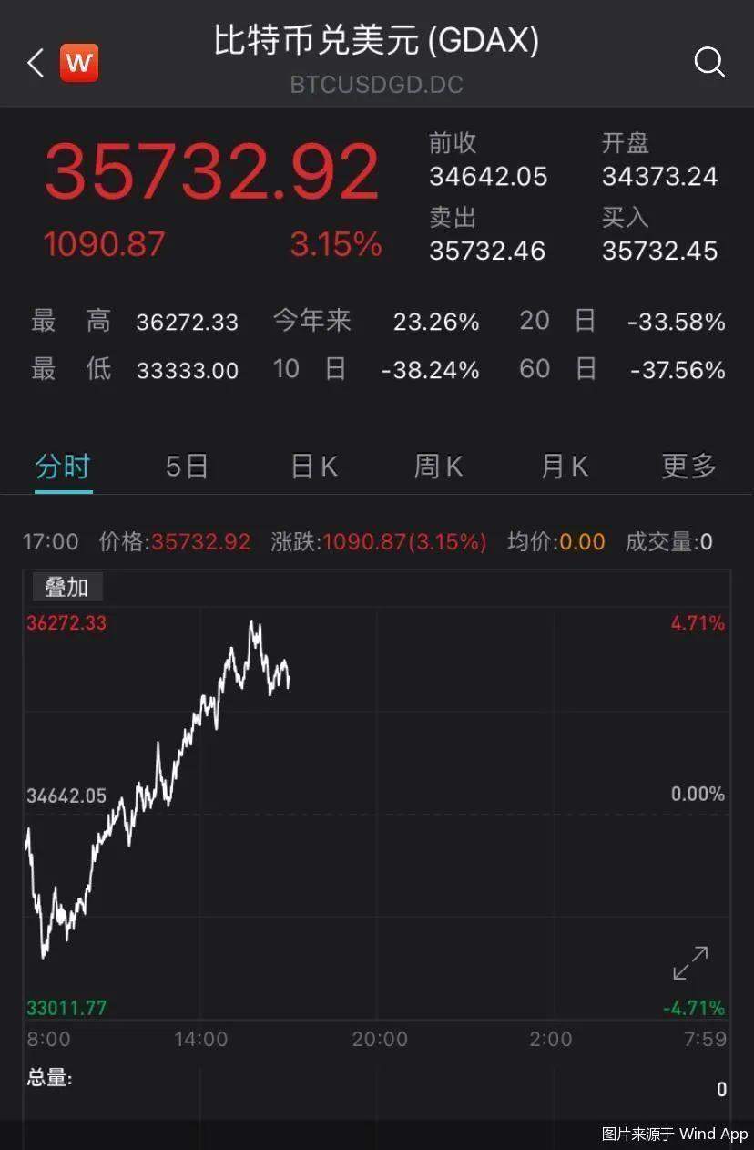 24 小时爆仓 34 亿元！加密货币你还敢入手吗？