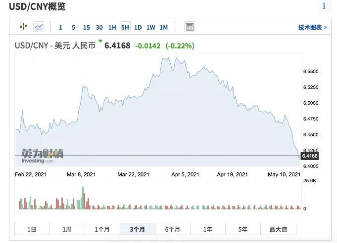 人民币再度成为焦点！在岸汇率创三年历史新高