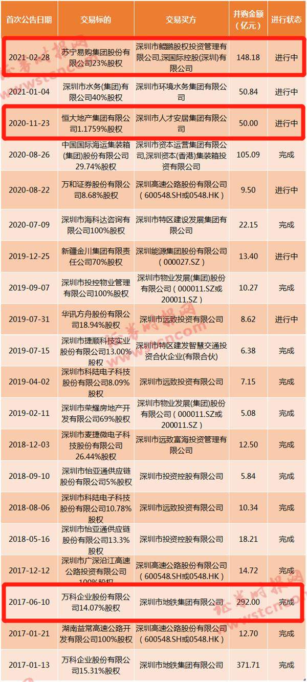 深圳国资委是怎样神奇的存在