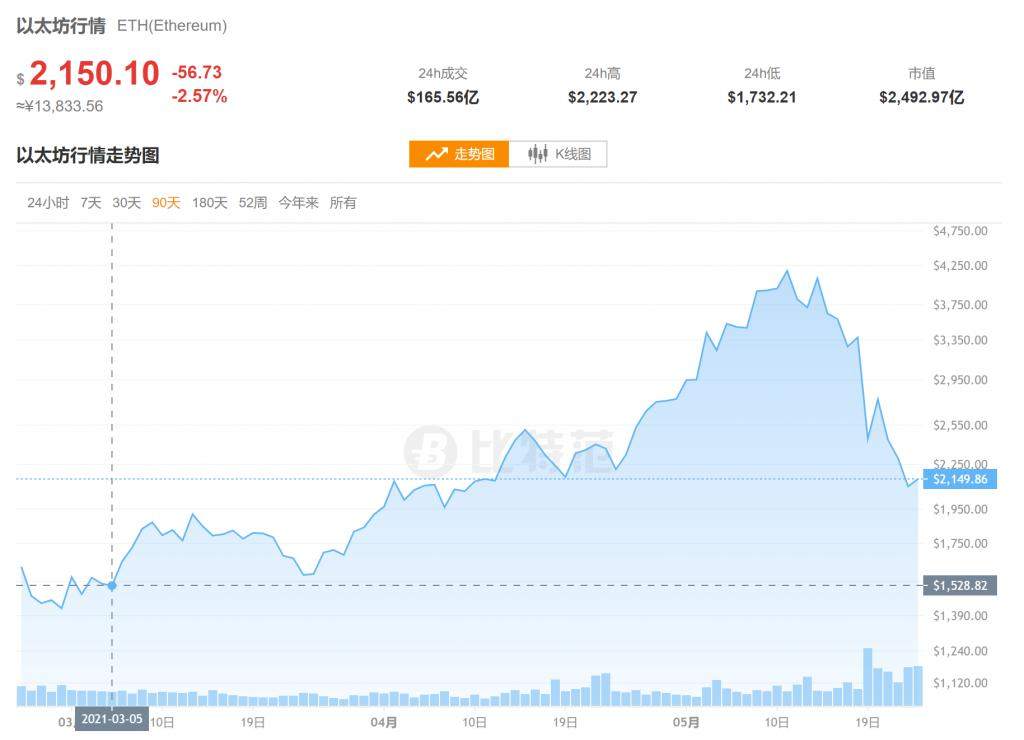 实力亏损 1300 万!美图炒币赔惨了:你还敢抄底?