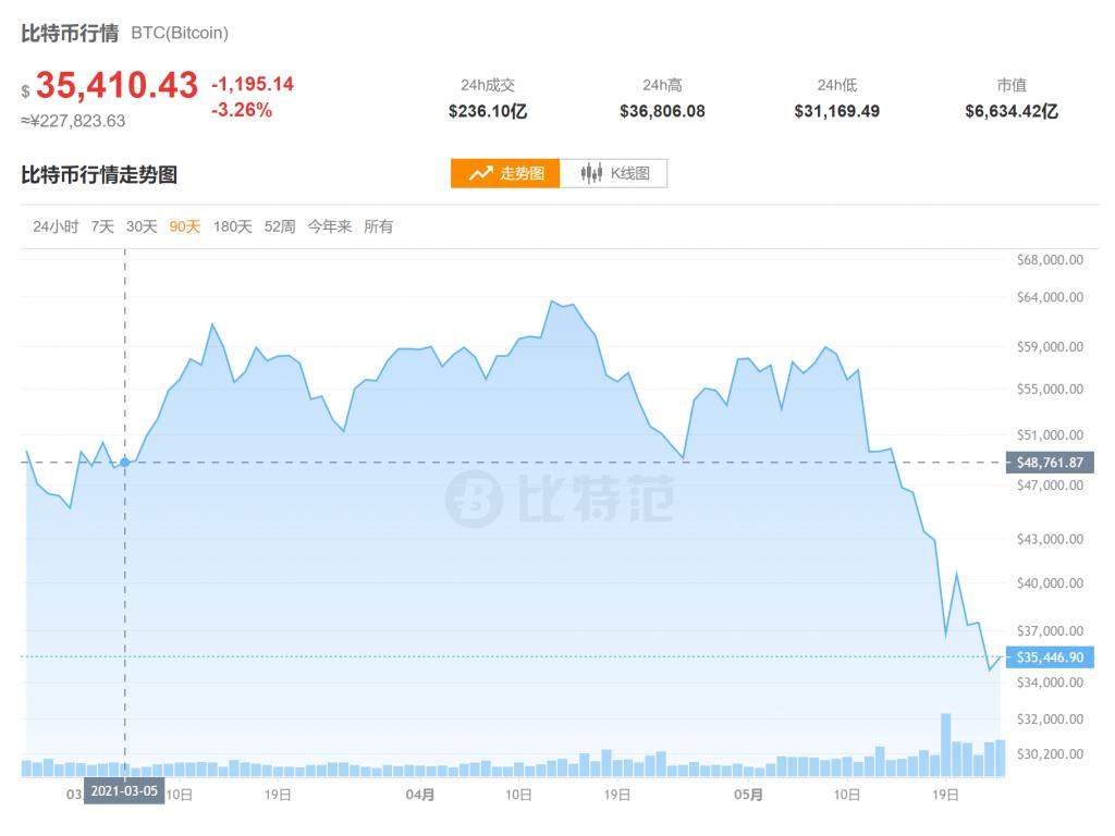 实力亏损 1300 万!美图炒币赔惨了:你还敢抄底?