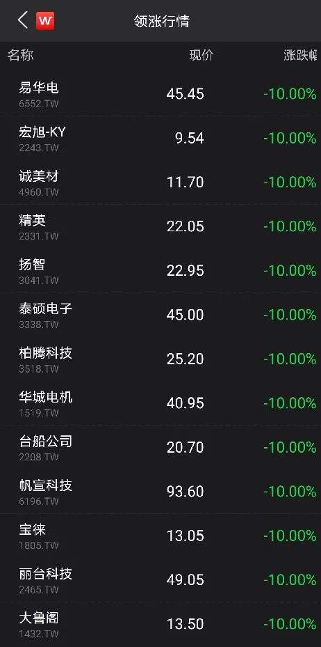 百股跌停！台湾股指重挫8.6%，创史上最大跌幅
