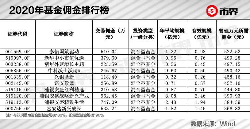 基金高佣金之谜，金融圈的水太深了