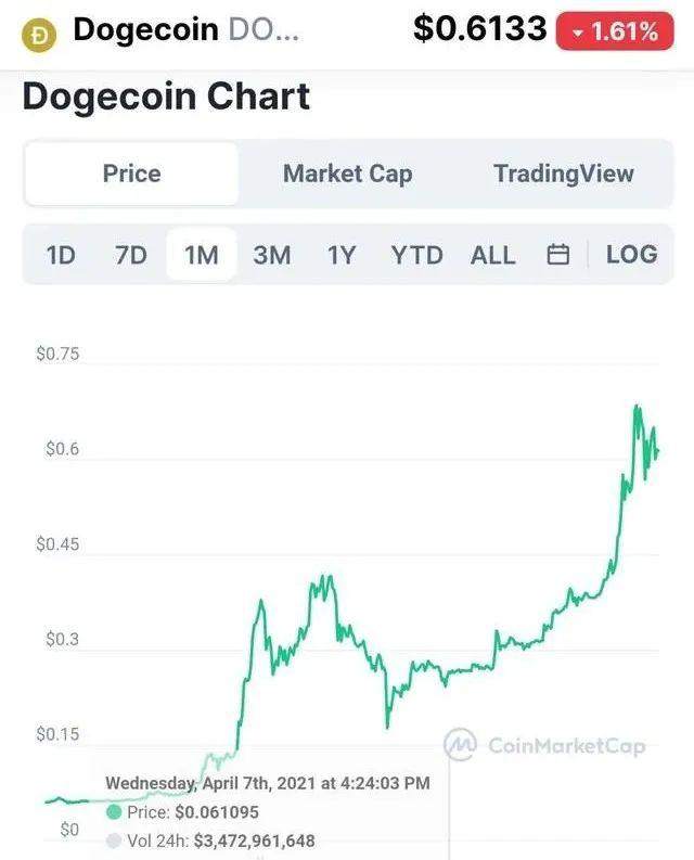 1个月暴涨10倍，马斯克背书的狗狗币竟被列为“传销币”