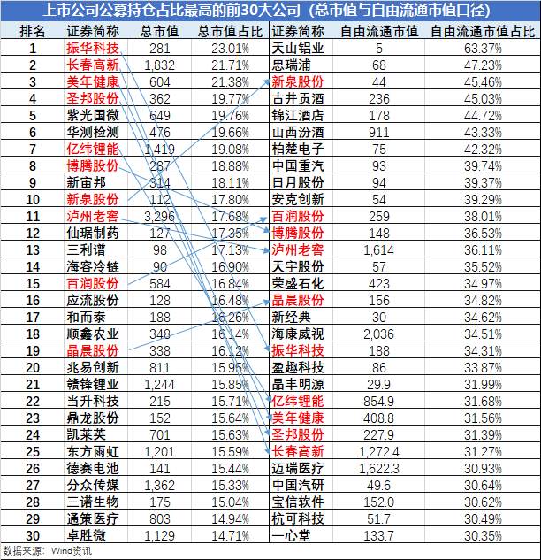 来抄万亿公募的季度作业：高配了谁，抛弃了谁？