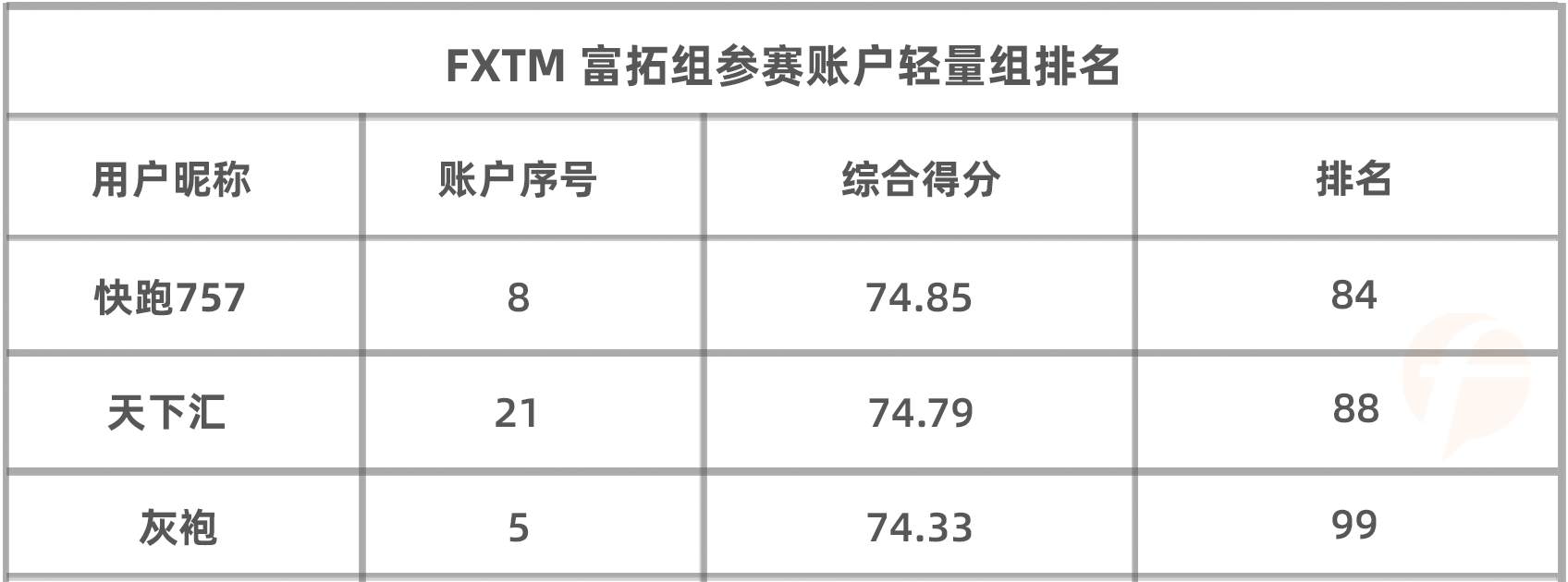 赛季过半，FXTM 富拓组盈利账户数降至35%，交易员的战场激烈无比！