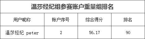 温莎交易员征战大赛榜单，月冠总冠是谁快来看看！