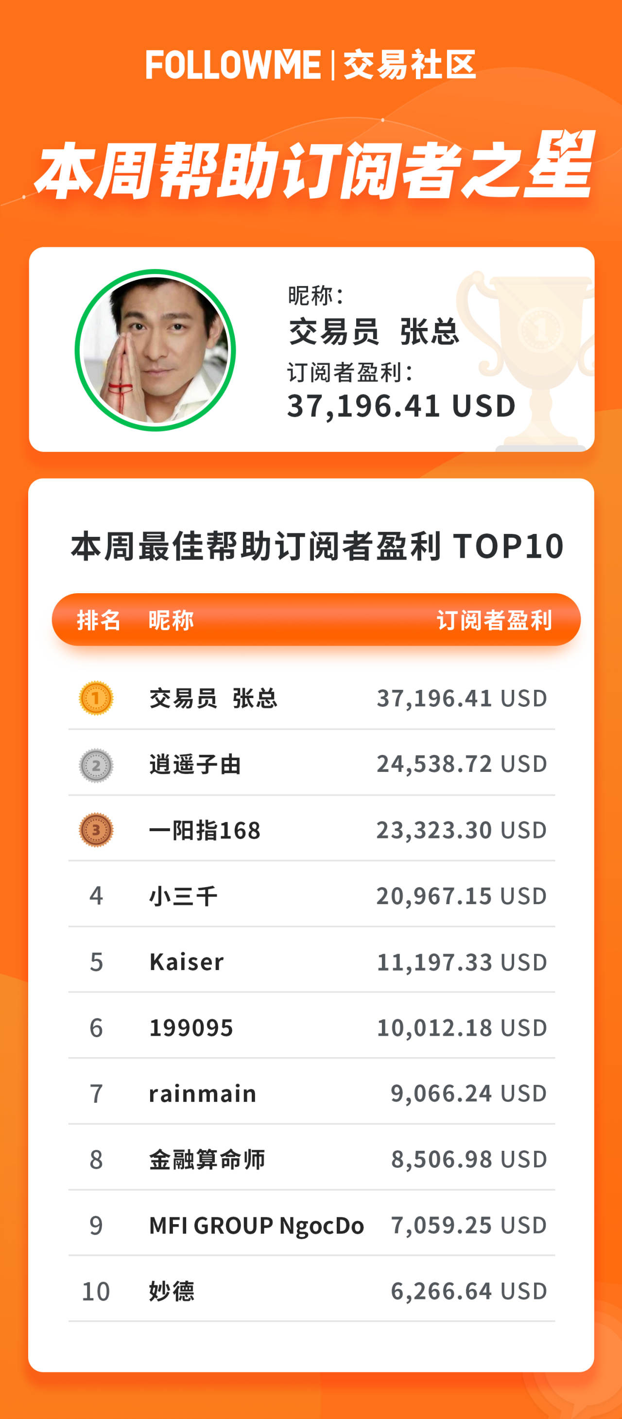 单周盈利8.9万美元只是常态，看大资金量能人的夺冠之路！